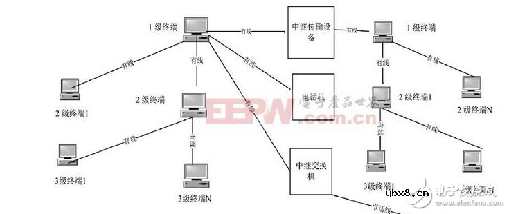 基于三级通信组网的设计过程中的语音通话实施方案