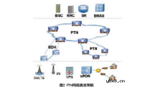 ptn技术要素及关键技术