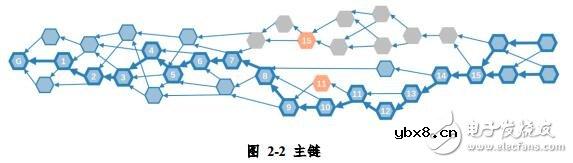 TrustNote打造的DAG公有链正在让使用区块链成为一种生活方式