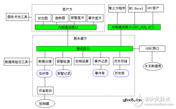 SCADA系统技术的分析