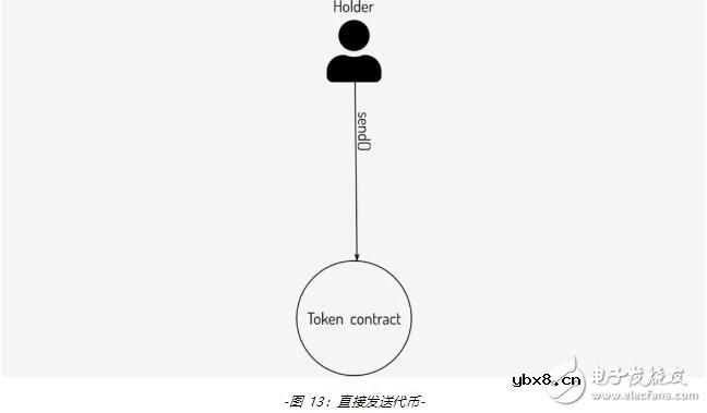 新一代代币合约标准ERC-777的功能用法解析