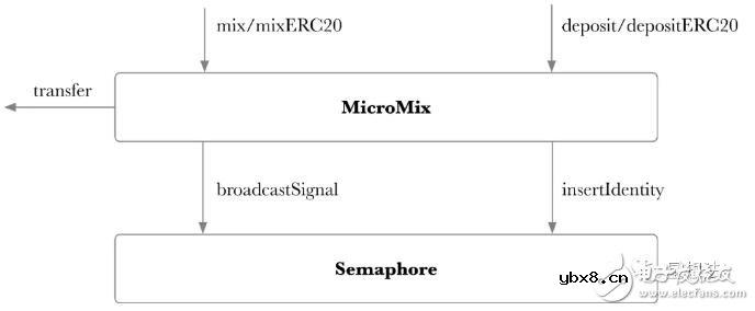 以太坊上的三个Mixer项目的设计和性能分析