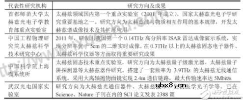 太赫兹通信技术简单介绍_发展及应用 太赫兹通信技术简单介绍_发展及应用