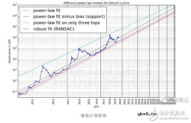 如何通过幂律法则对比特币的价格进行建模