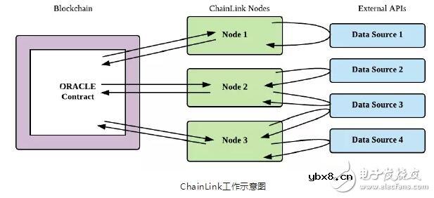 区块链去中心化预言机的分类及工作流程解析