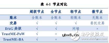 TrustNote打造的DAG公有链正在让使用区块链成为一种生活方式