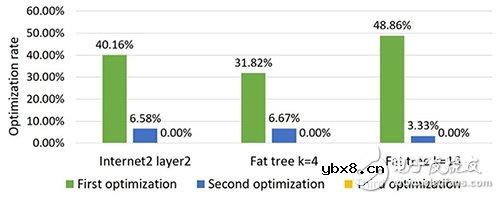 Gather：一种能够优化这些用于转发控制流的流表项的方法