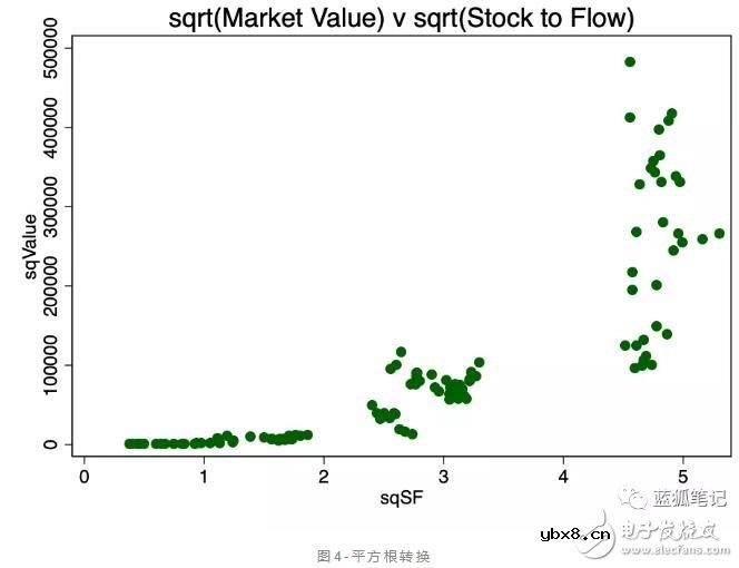 比特币的价值是否存在stock-to-flow的关系