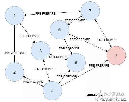 区块链系统中拜占庭容错PBFT工作的实现原理解析