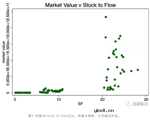 比特币的价值是否存在stock-to-flow的关系