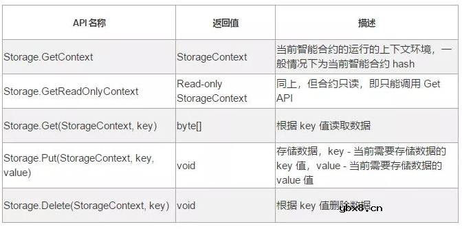 如何使用Storage API实现区块链智能合约中持久化存储的增删改查