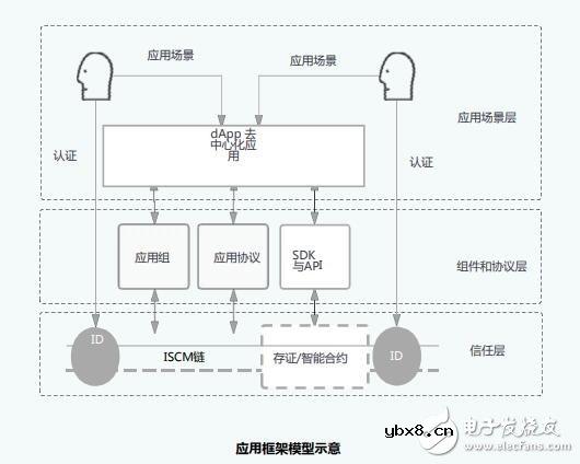 基于ISCM链的应用框架及应用情况介绍