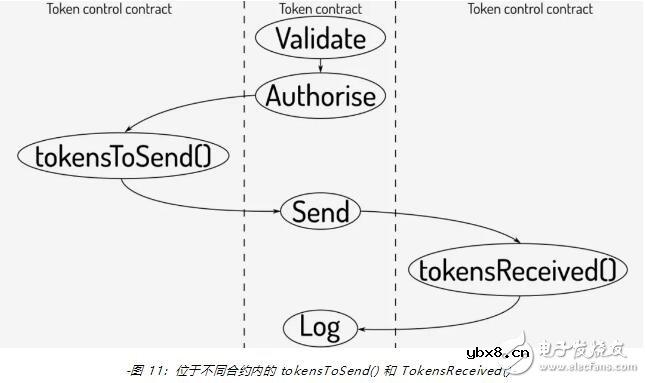 新一代代币合约标准ERC-777的功能用法解析
