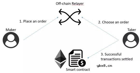 去中心化交换协议的发展以及应用原理解析