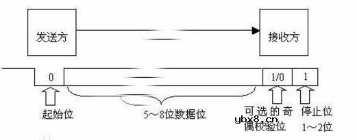 异步传输和同步传输的区别介绍