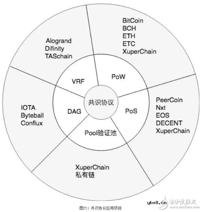 区块链共识机制的演进应用以及未来趋势预测