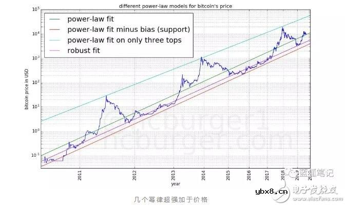 如何通过幂律法则对比特币的价格进行建模