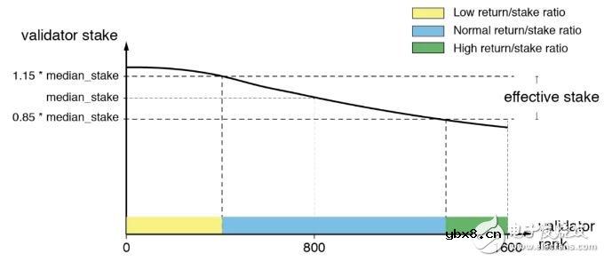 如何采用有效抵押的区块奖励来缓解马太效应