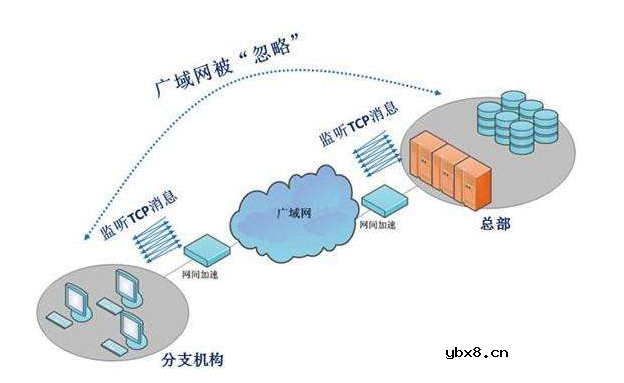 广域网优化解决方案