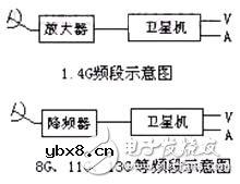 模拟卫星机变频接收信号的再利用的详解