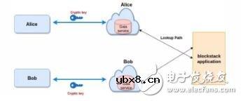 Blockstack是如何解决中心化存储问题的
