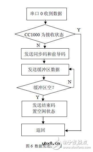 秒懂FSK技术及基于CC1000的射频光传输设计