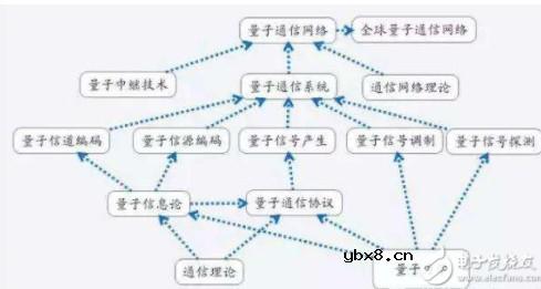 量子通信原理与技术及发展史 量子通信原理与技术及发展史