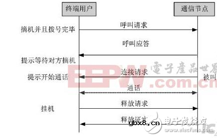 基于三级通信组网的设计过程中的语音通话实施方案