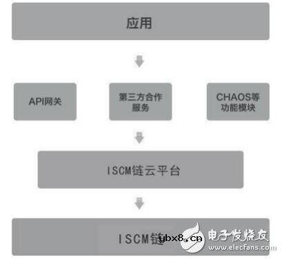 基于ISCM链的应用框架及应用情况介绍
