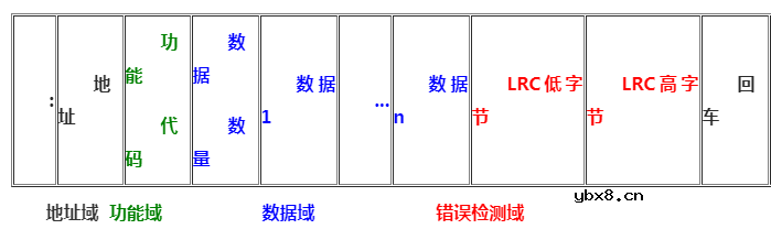 modbus三种通讯方式的字符介绍