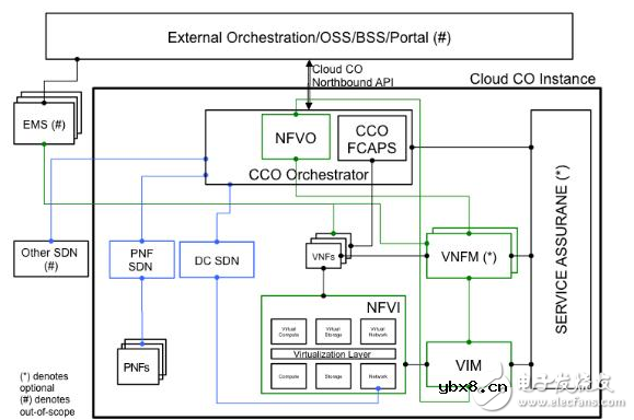 基于Cloud CO架构的PON场景分析 基于Cloud CO架构的PON场景分析