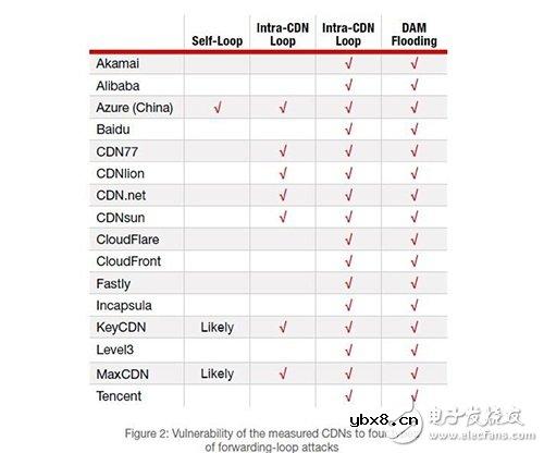 盘点CDN的五大盲点