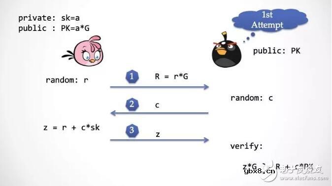 零知识证明的性质原理及应用实例介绍