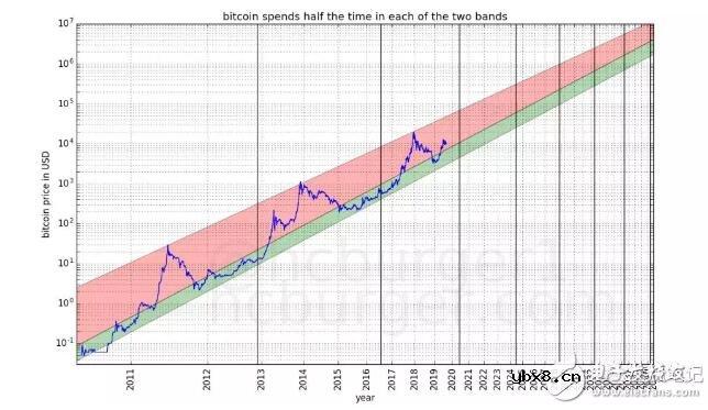 如何通过幂律法则对比特币的价格进行建模