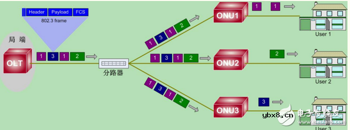 pon技术的特点与原理