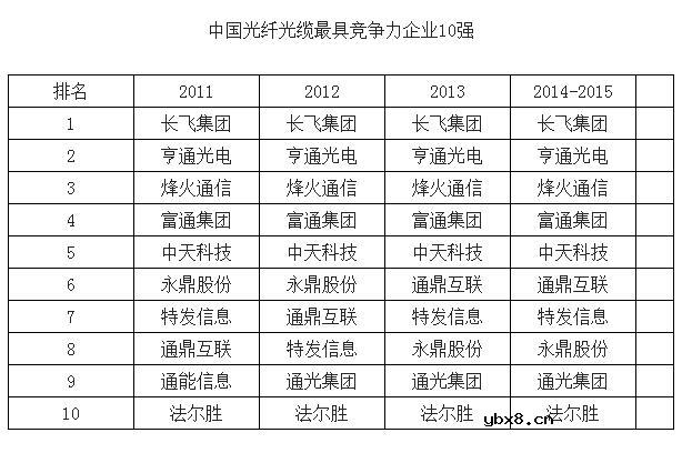 中国光通信企业排名分析与中国光通信行业发展前景解析
