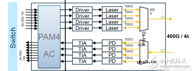 PAM4,光通信调制的新走向