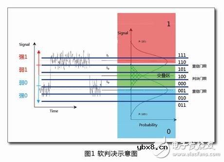 浅析光通信SD-FEC软判决译码技术及特点
