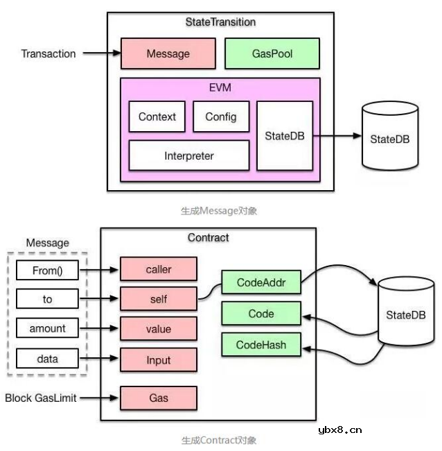 如何使用以太坊实现预编译合约