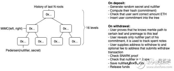 以太坊上的三个Mixer项目的设计和性能分析
