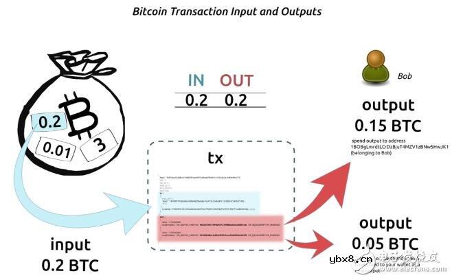 以太币和比特币是如何运作的