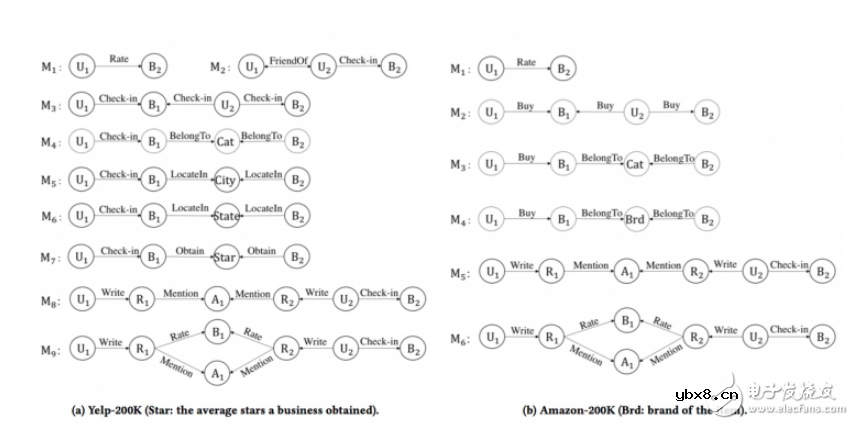 异构信息网络构建的推荐系统新算法研究 异构信息网络构建的推荐系统新算法研究