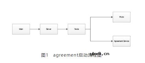 基于Algorand源码中agreement的模块结构介绍