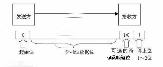 异步传输是什么_异步传输概念及工作原理