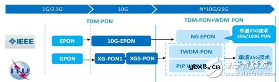 PAM4,光通信调制的新走向