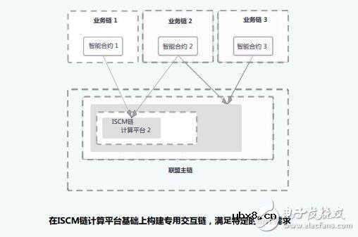 基于ISCM链的应用框架及应用情况介绍