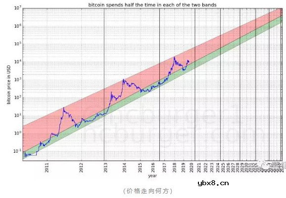 如何通过幂律法则对比特币的价格进行建模