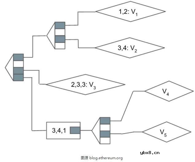 什么是无状态以太坊