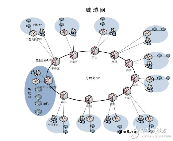 城域网和广域网的区别及联系