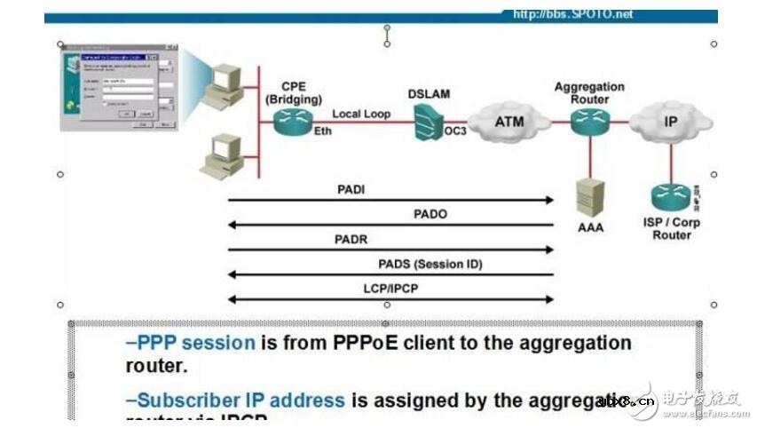 动态ip、静态ip、pppoe拨号的区别